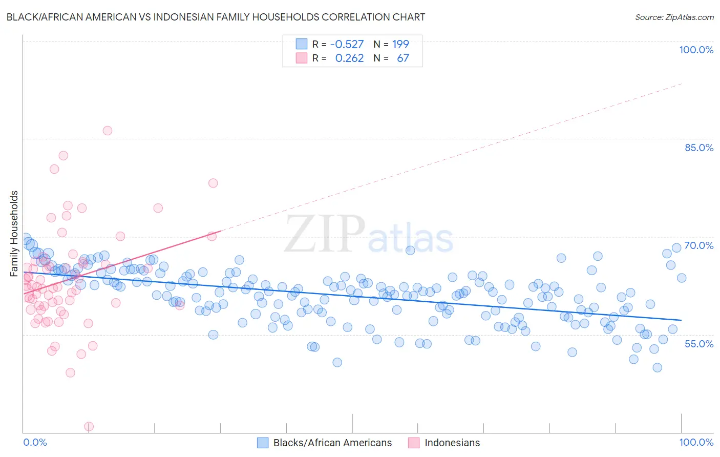 Black/African American vs Indonesian Family Households