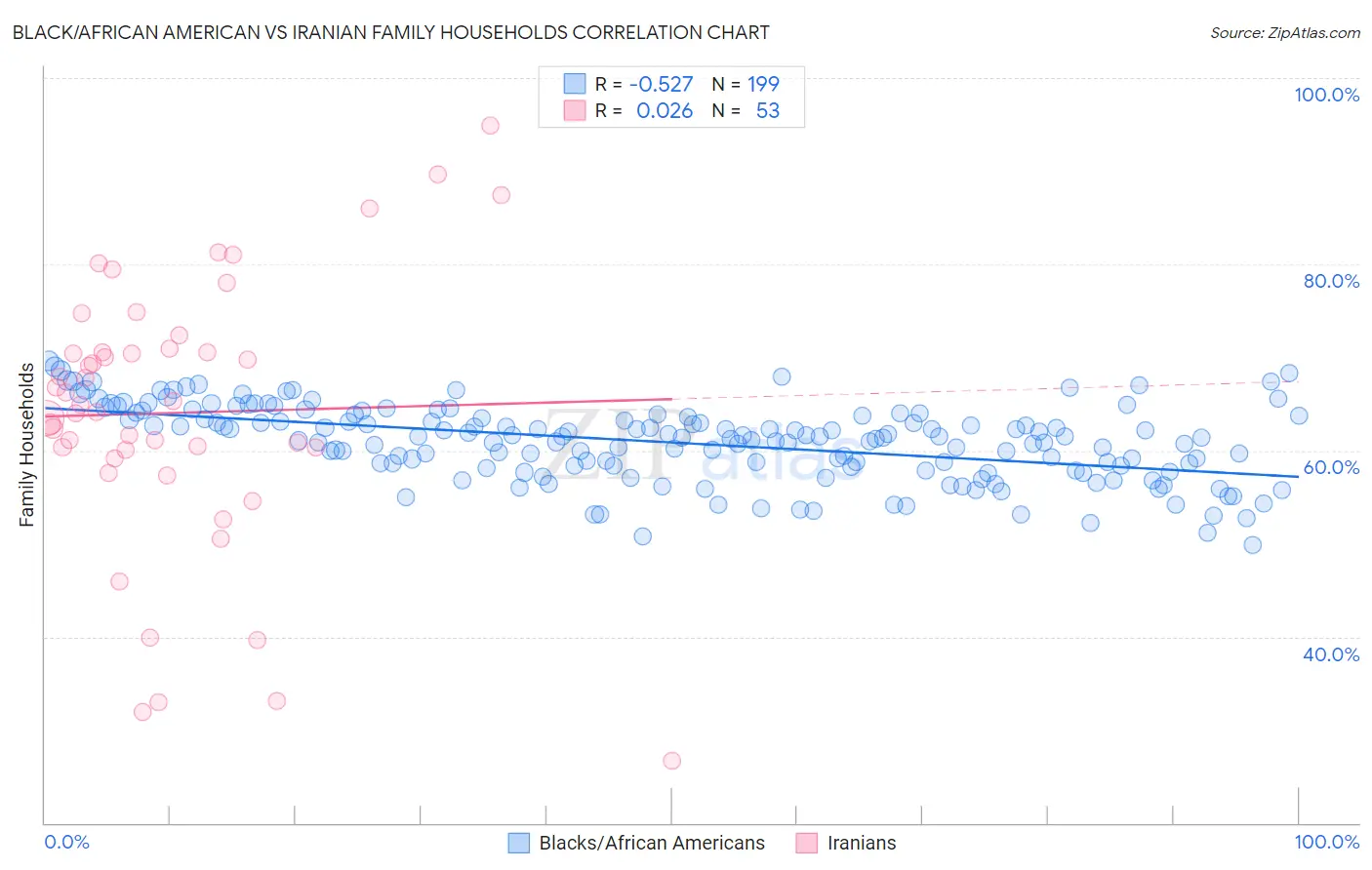 Black/African American vs Iranian Family Households