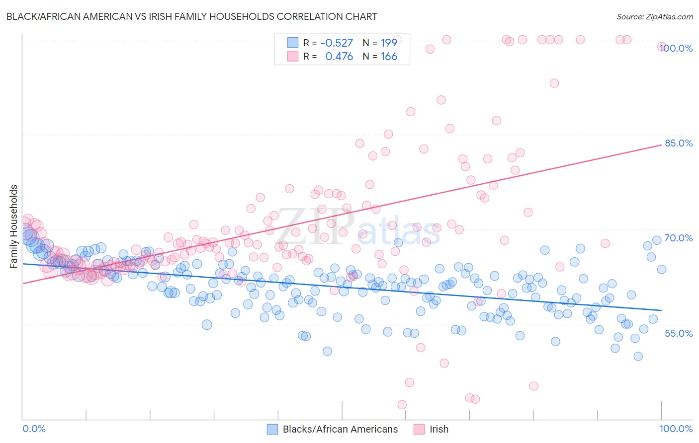 Black/African American vs Irish Family Households