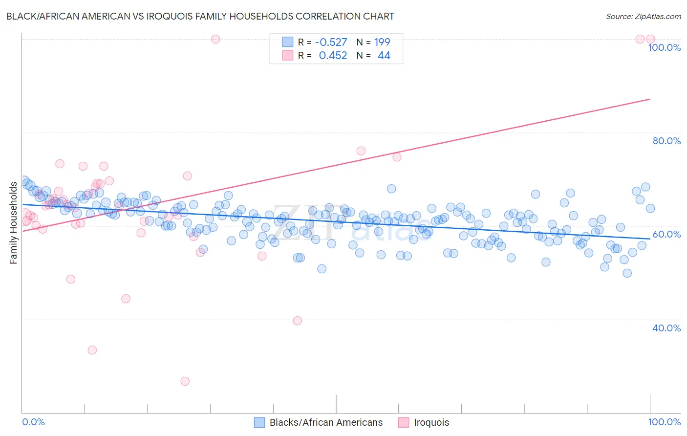 Black/African American vs Iroquois Family Households