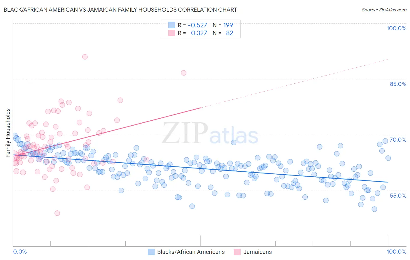 Black/African American vs Jamaican Family Households