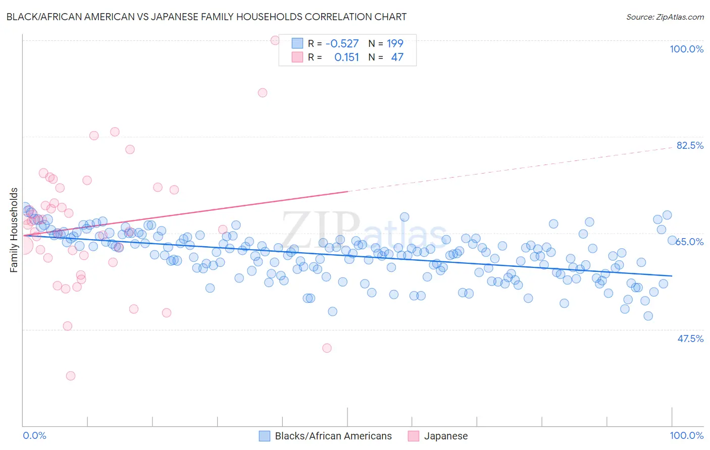 Black/African American vs Japanese Family Households