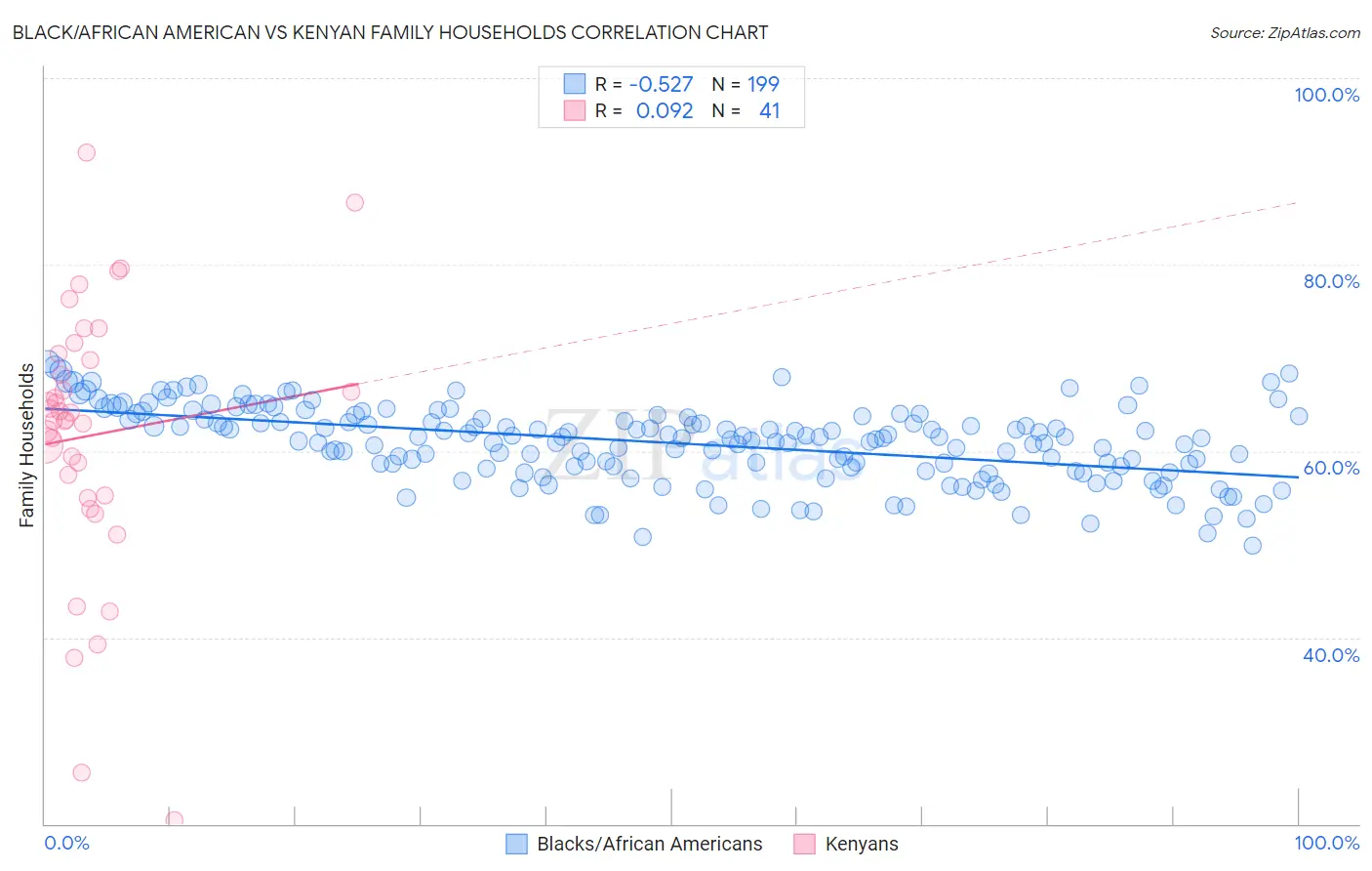 Black/African American vs Kenyan Family Households