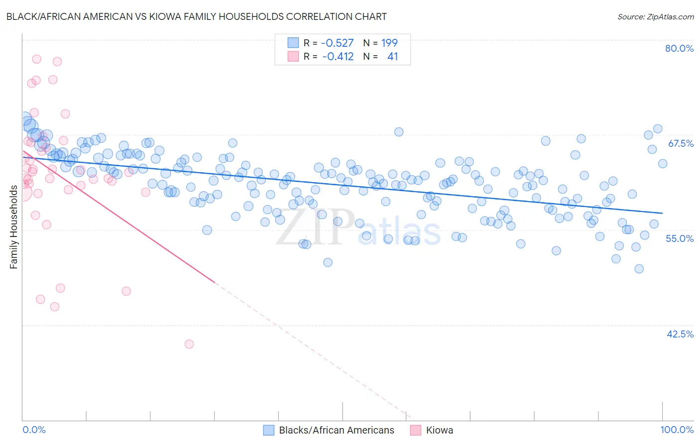 Black/African American vs Kiowa Family Households