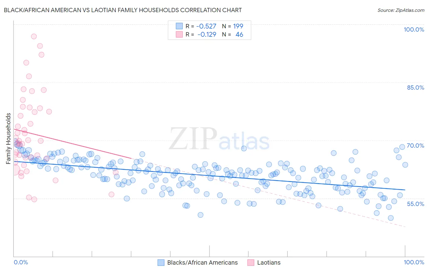 Black/African American vs Laotian Family Households