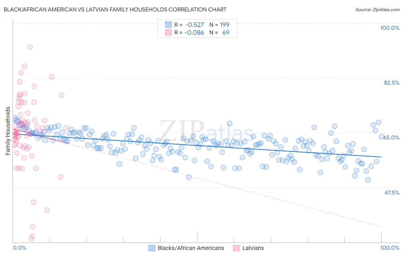 Black/African American vs Latvian Family Households