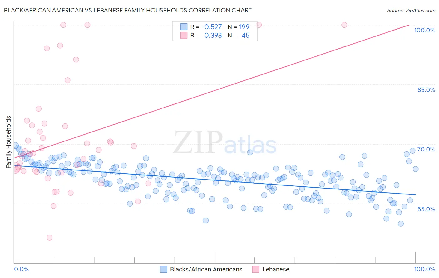 Black/African American vs Lebanese Family Households