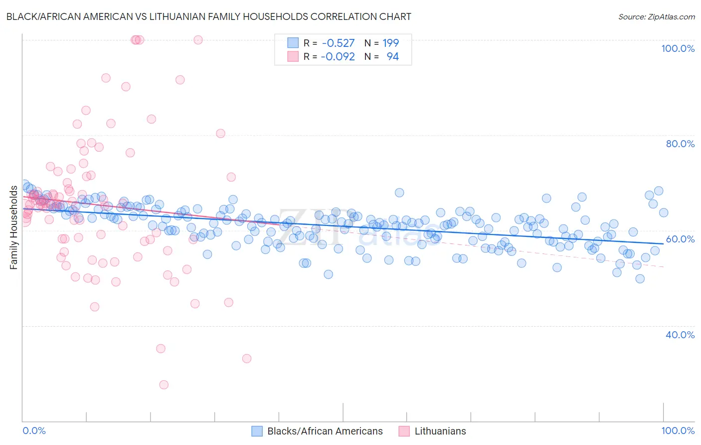 Black/African American vs Lithuanian Family Households