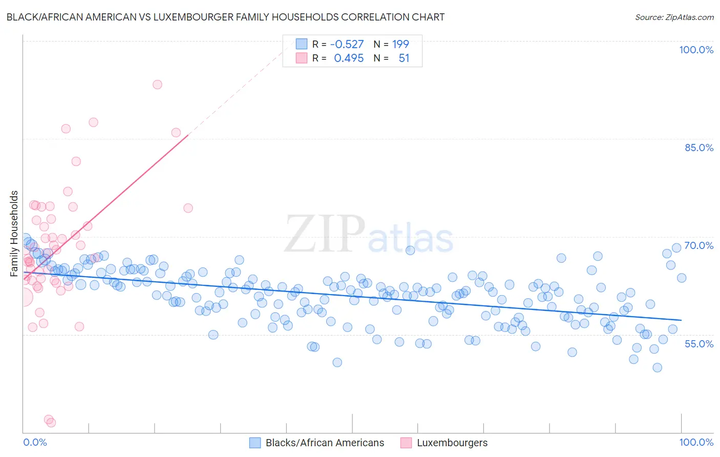 Black/African American vs Luxembourger Family Households