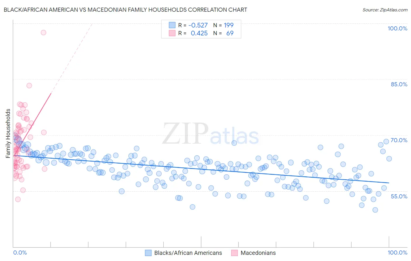 Black/African American vs Macedonian Family Households