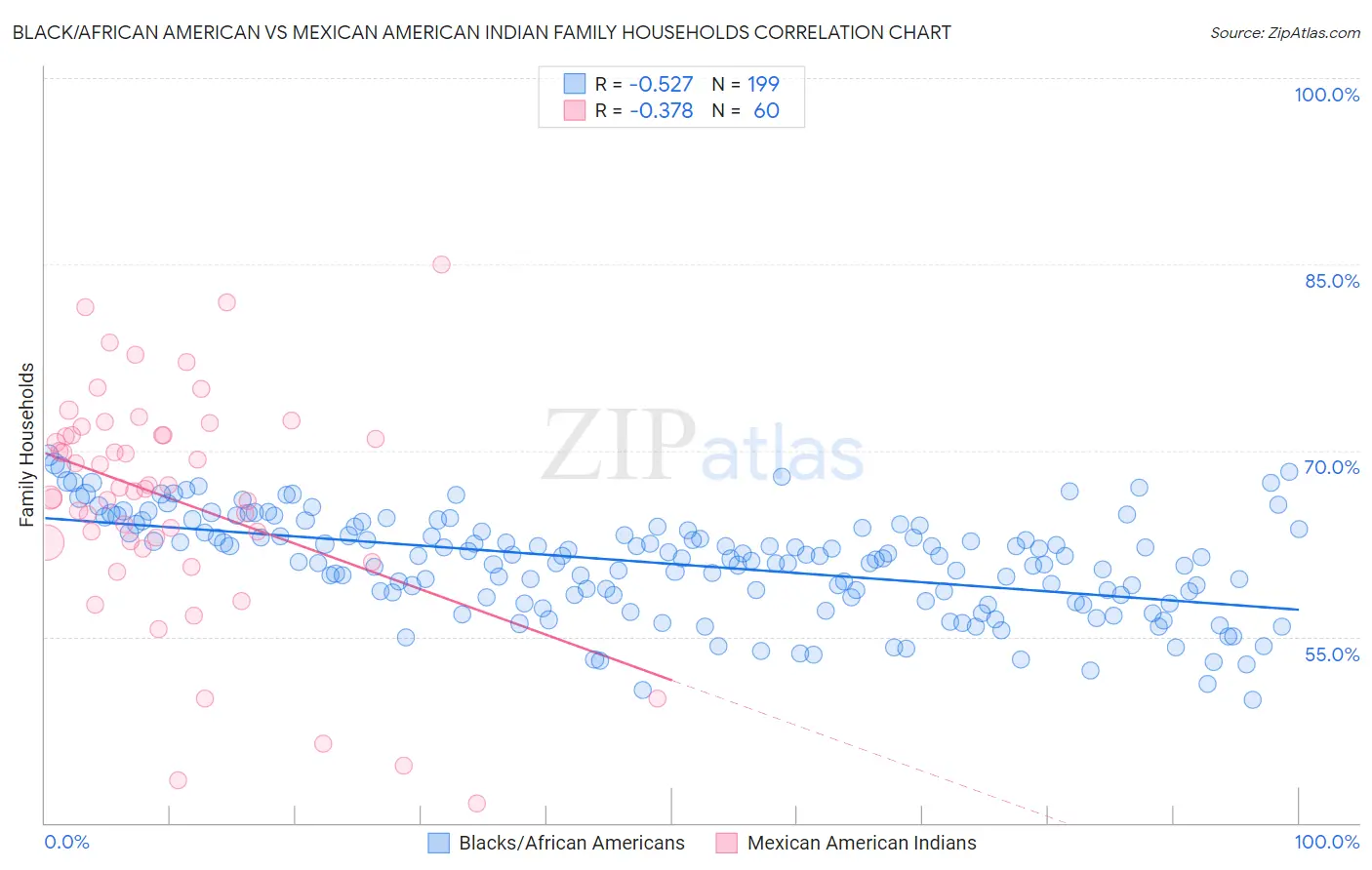 Black/African American vs Mexican American Indian Family Households