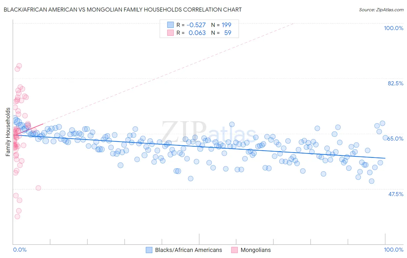 Black/African American vs Mongolian Family Households