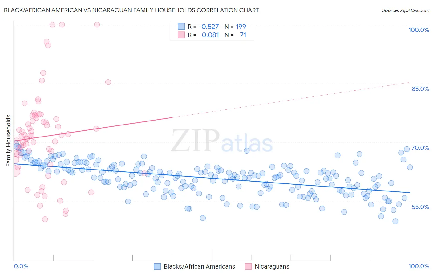 Black/African American vs Nicaraguan Family Households