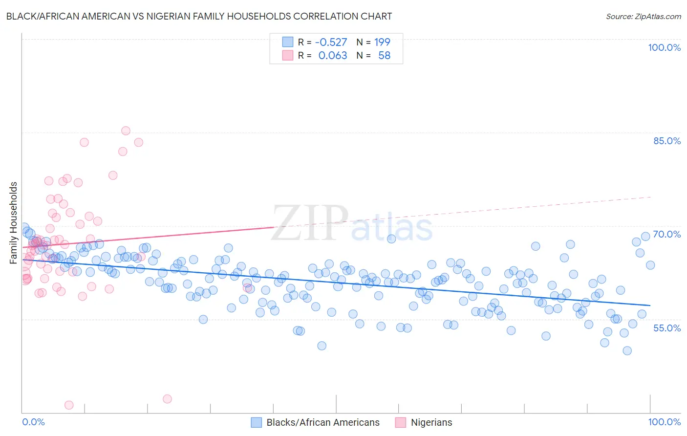 Black/African American vs Nigerian Family Households