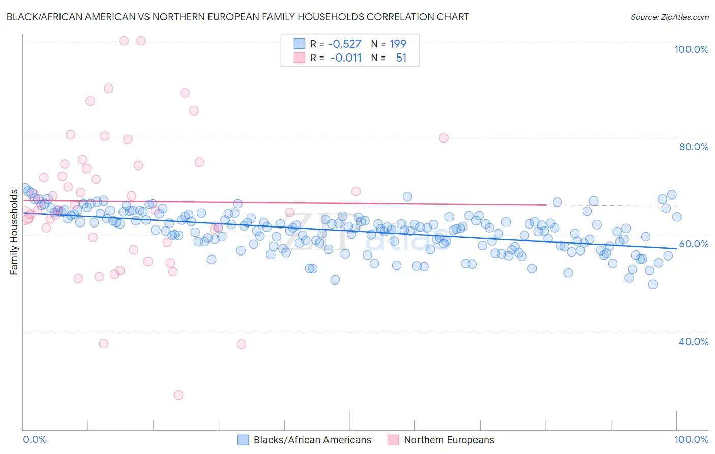 Black/African American vs Northern European Family Households