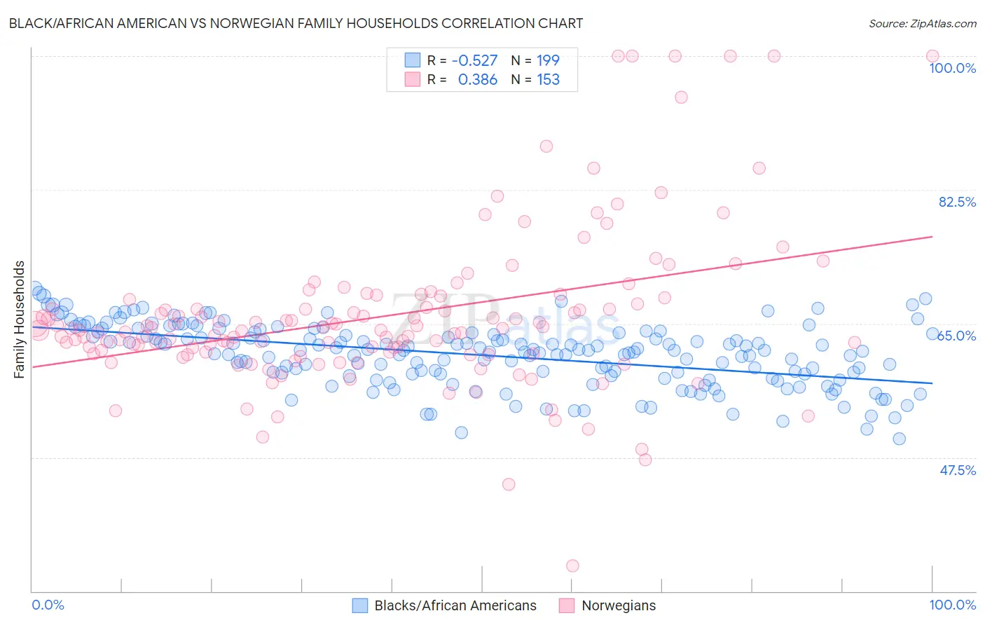 Black/African American vs Norwegian Family Households