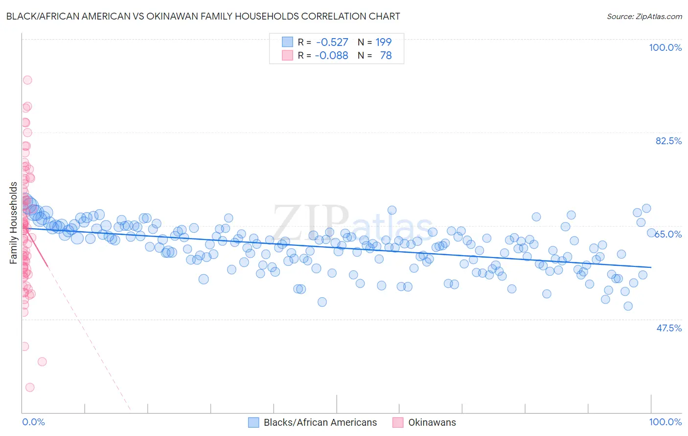 Black/African American vs Okinawan Family Households