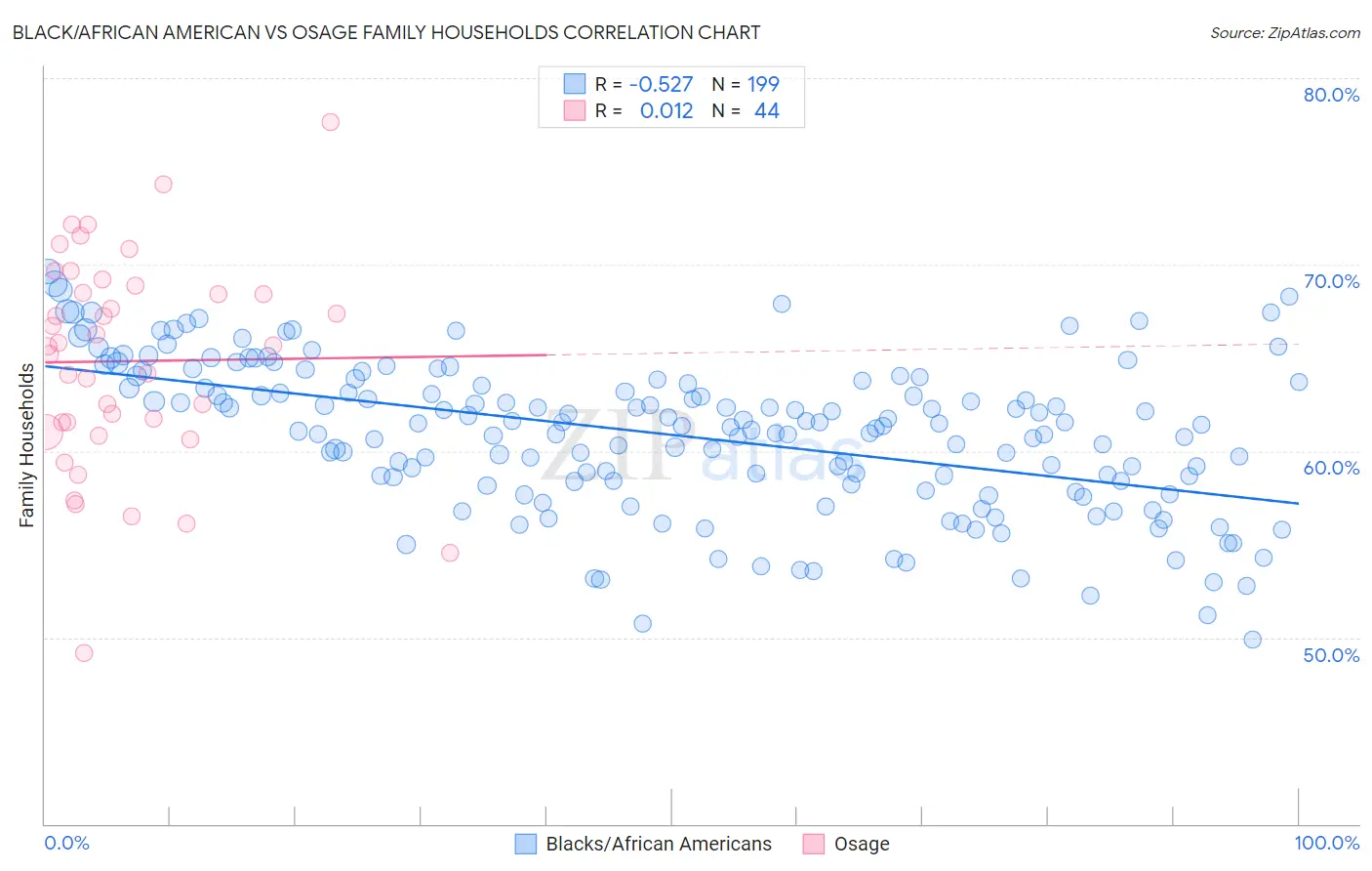 Black/African American vs Osage Family Households