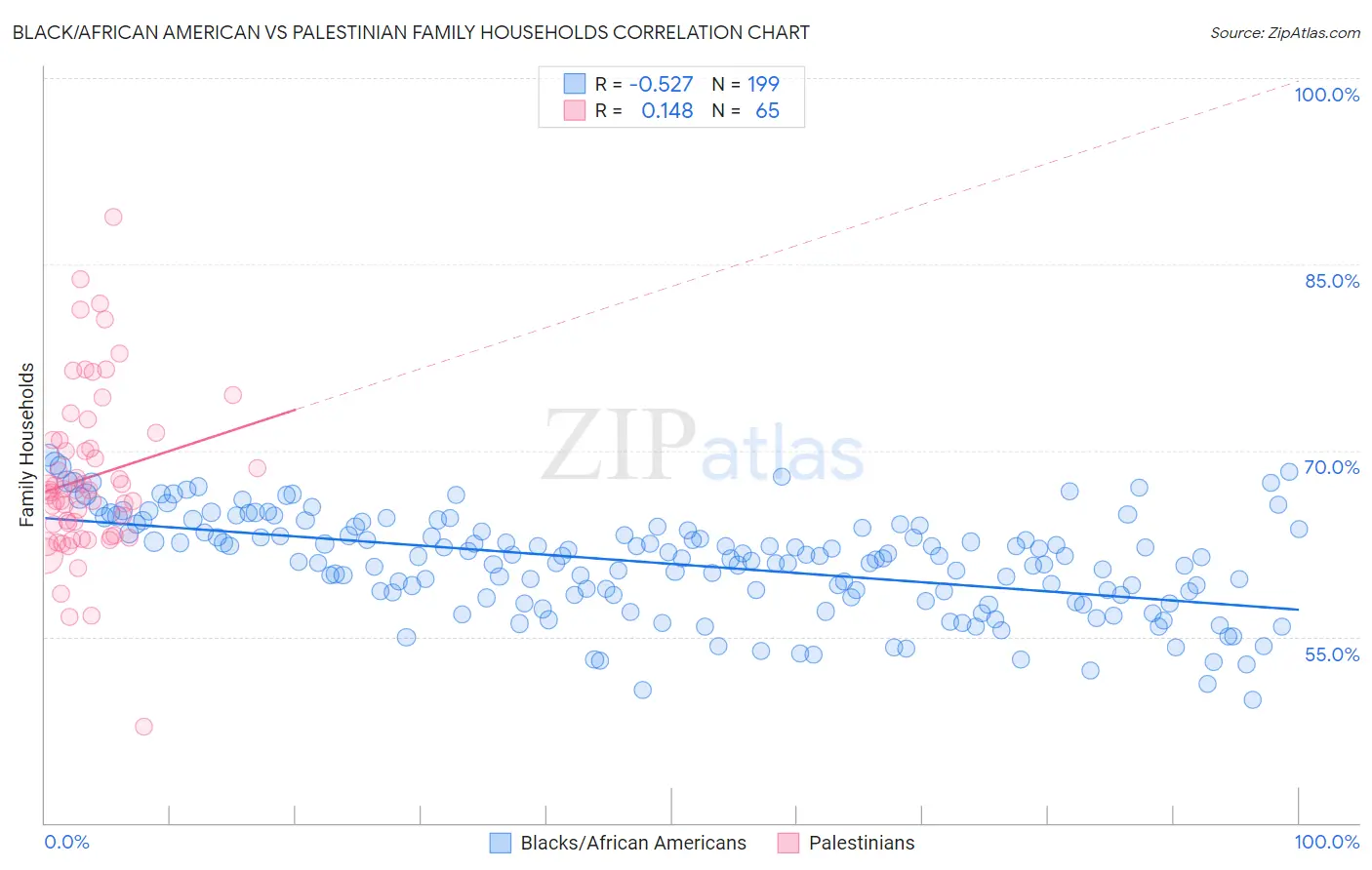 Black/African American vs Palestinian Family Households