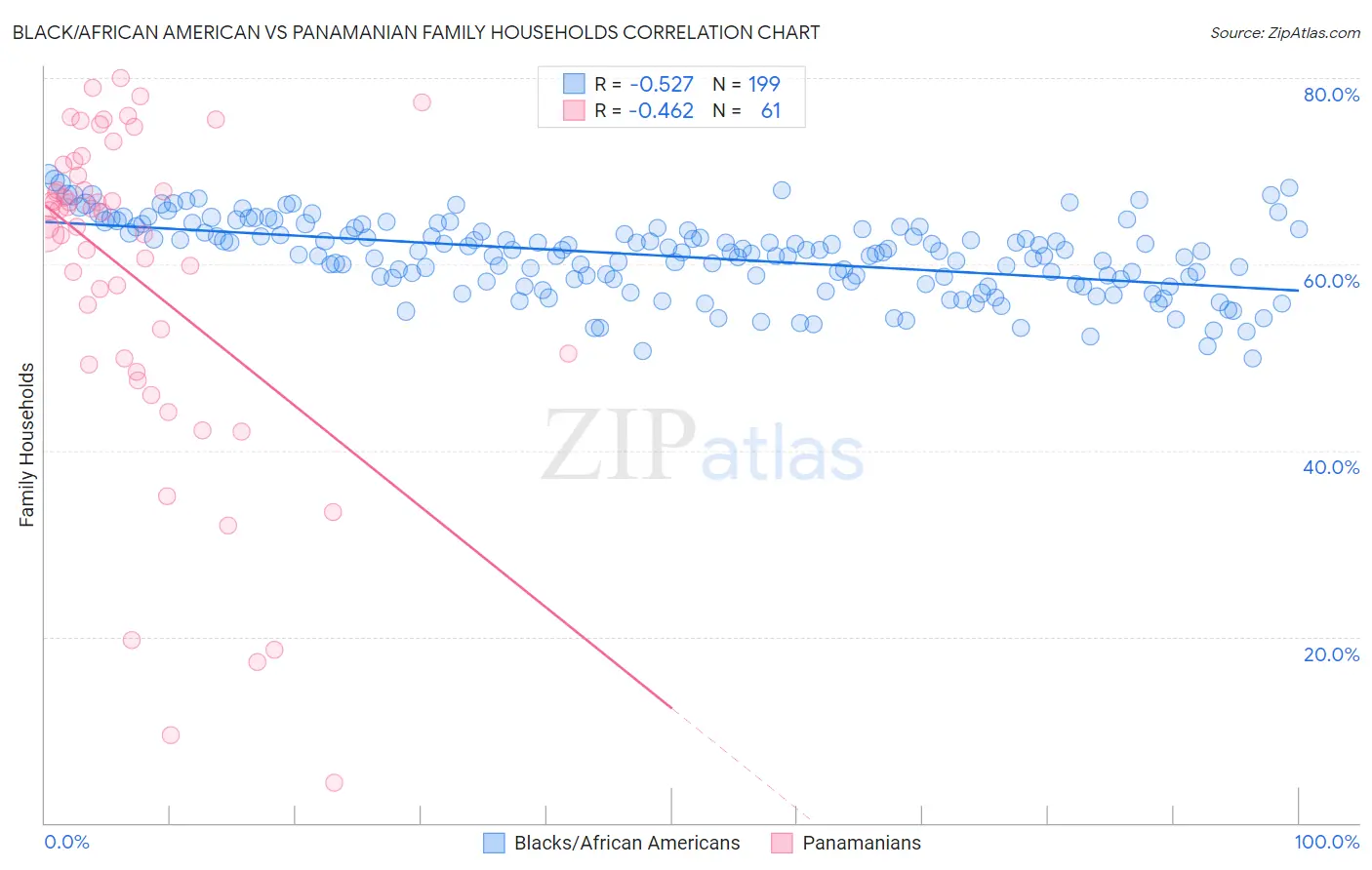 Black/African American vs Panamanian Family Households