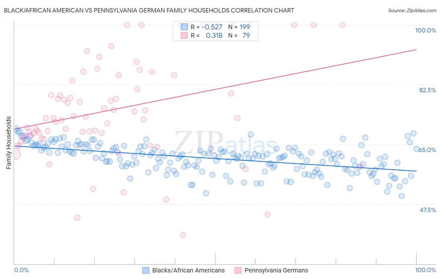 Black/African American vs Pennsylvania German Family Households