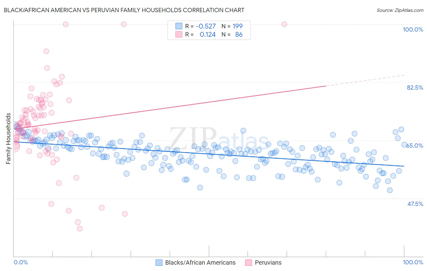 Black/African American vs Peruvian Family Households