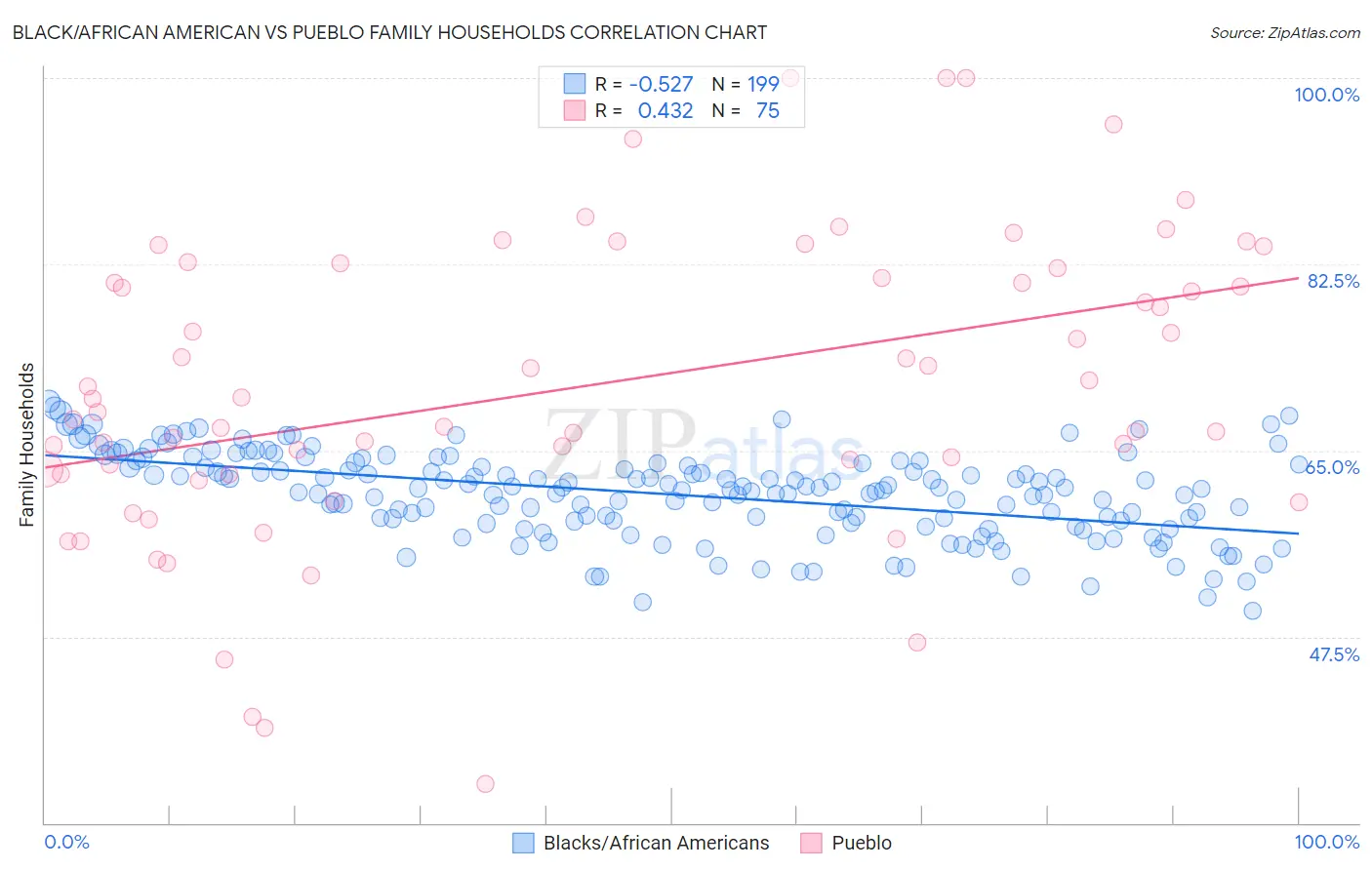 Black/African American vs Pueblo Family Households