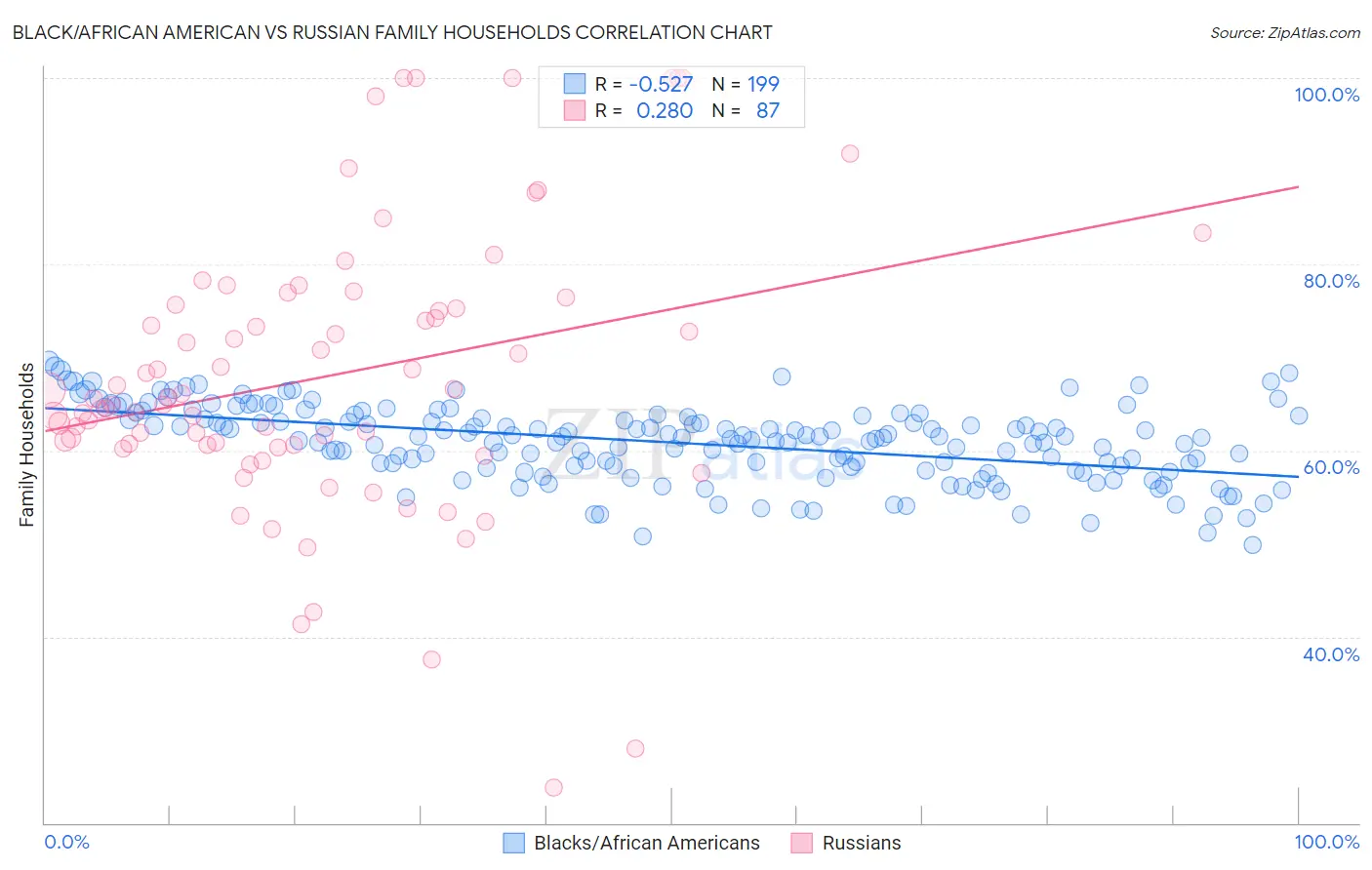 Black/African American vs Russian Family Households