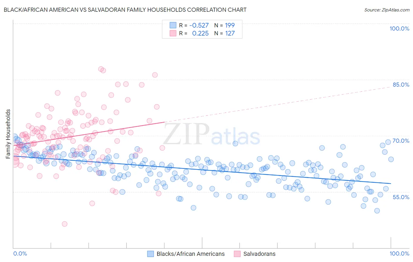 Black/African American vs Salvadoran Family Households