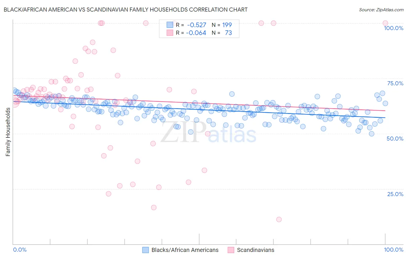 Black/African American vs Scandinavian Family Households