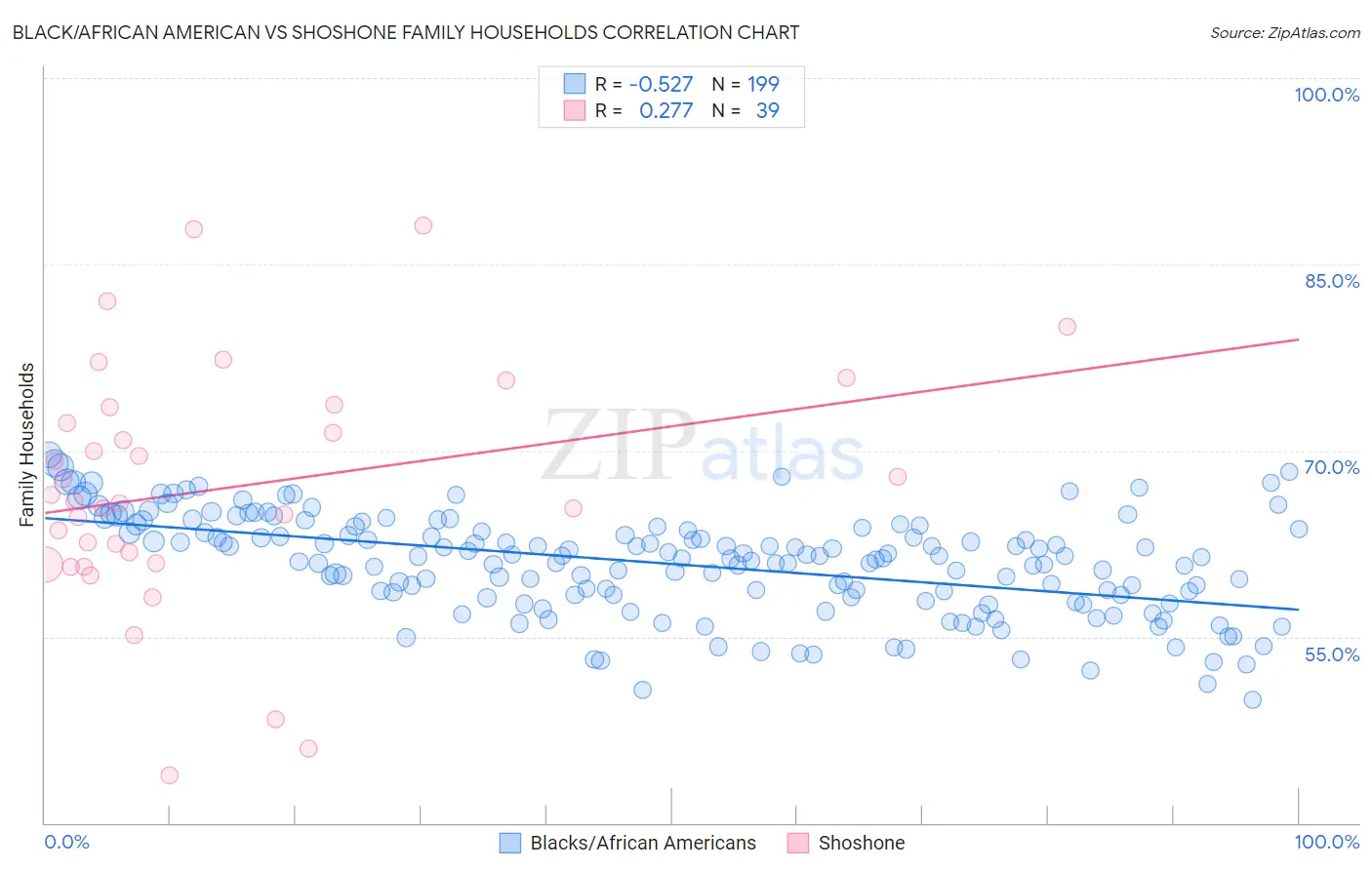 Black/African American vs Shoshone Family Households