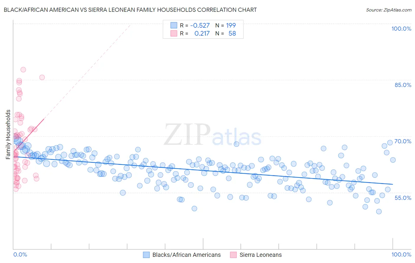 Black/African American vs Sierra Leonean Family Households