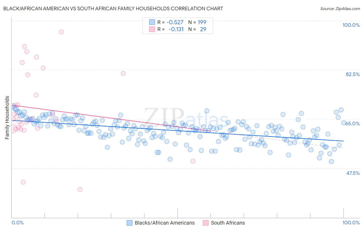 Black/African American vs South African Family Households