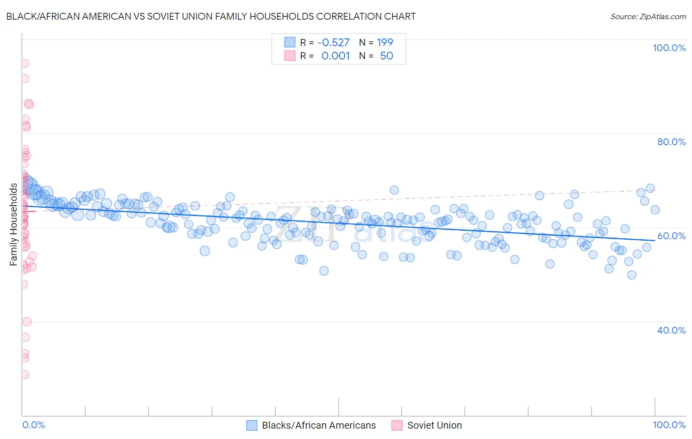Black/African American vs Soviet Union Family Households