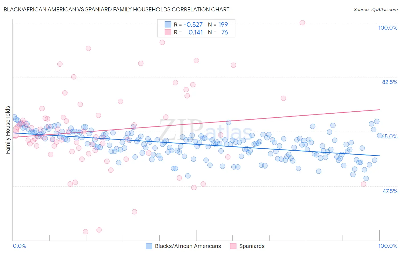Black/African American vs Spaniard Family Households