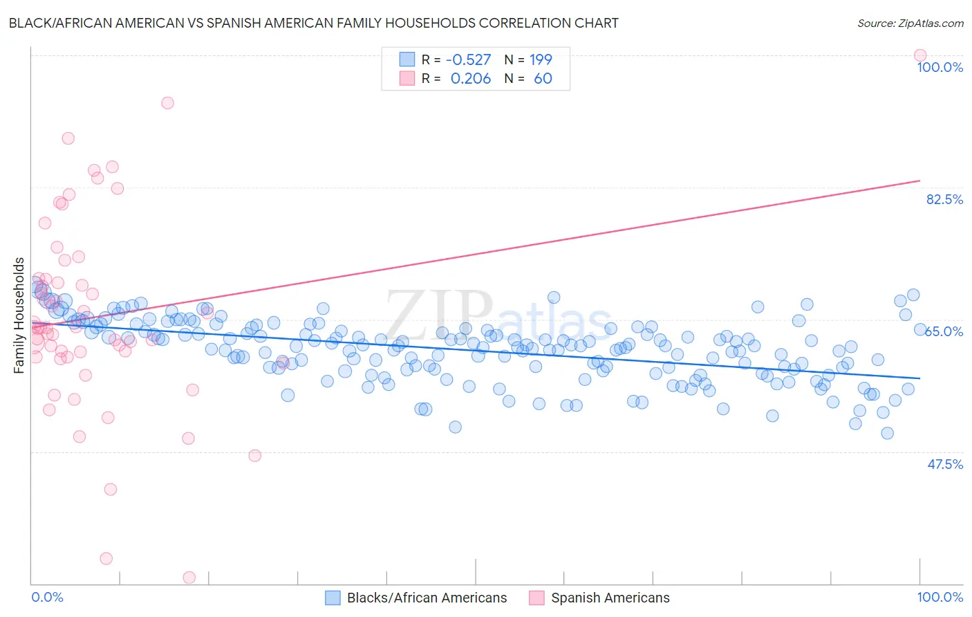 Black/African American vs Spanish American Family Households