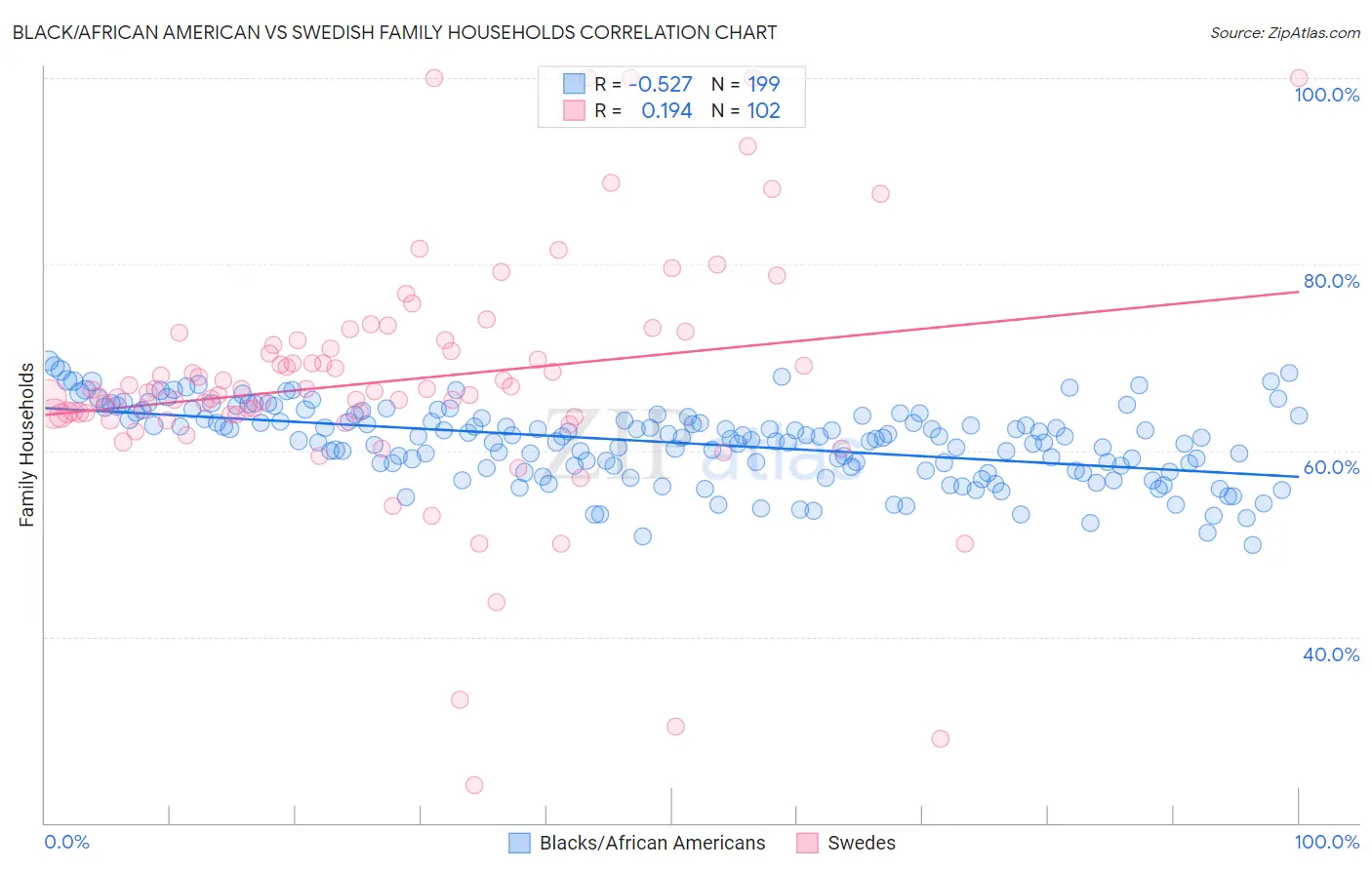 Black/African American vs Swedish Family Households
