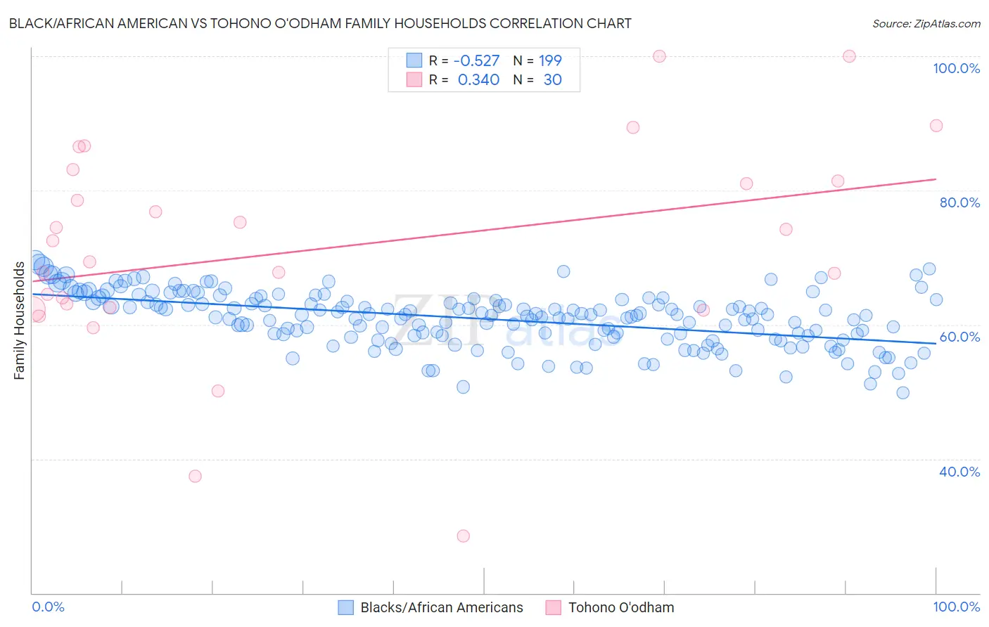 Black/African American vs Tohono O'odham Family Households