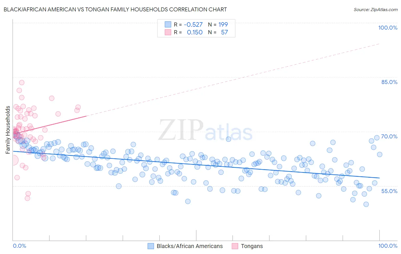 Black/African American vs Tongan Family Households