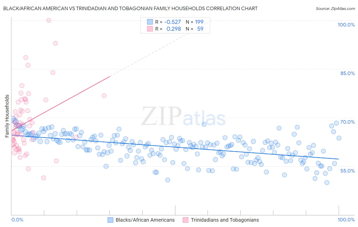 Black/African American vs Trinidadian and Tobagonian Family Households