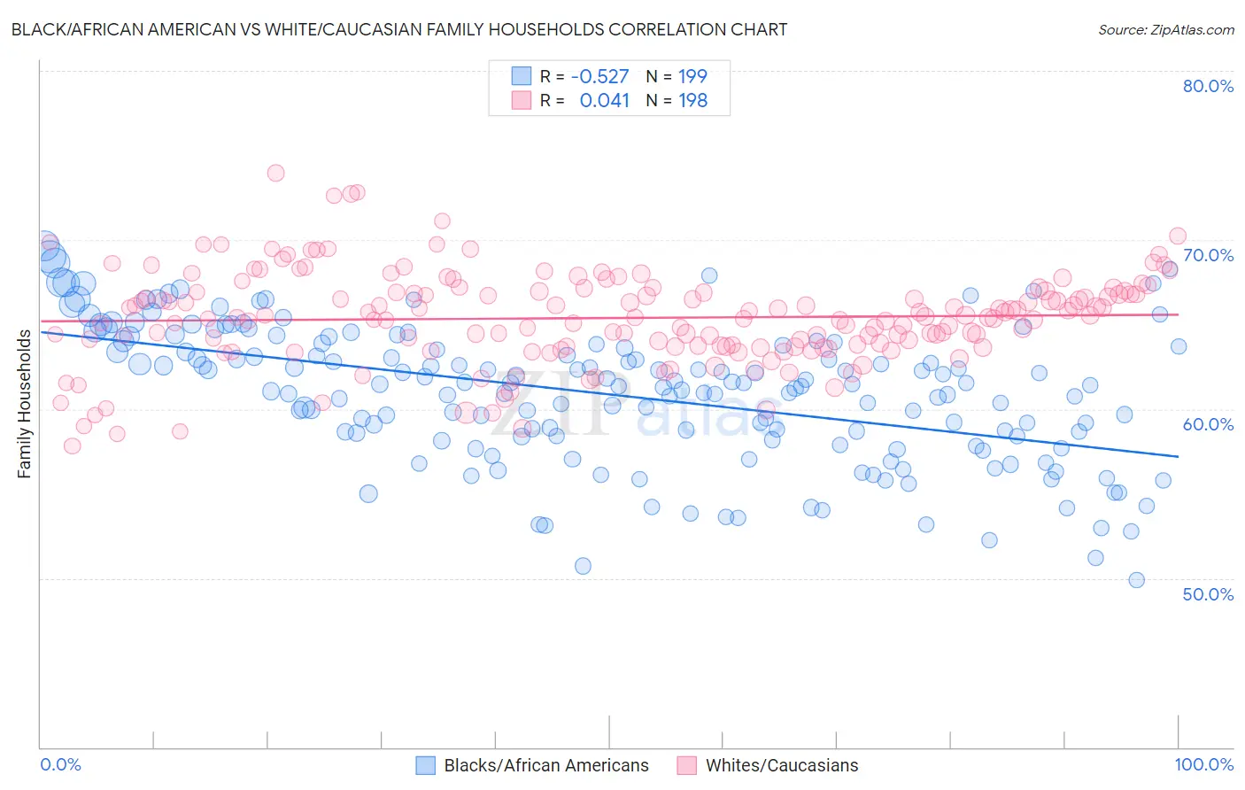 Black/African American vs White/Caucasian Family Households