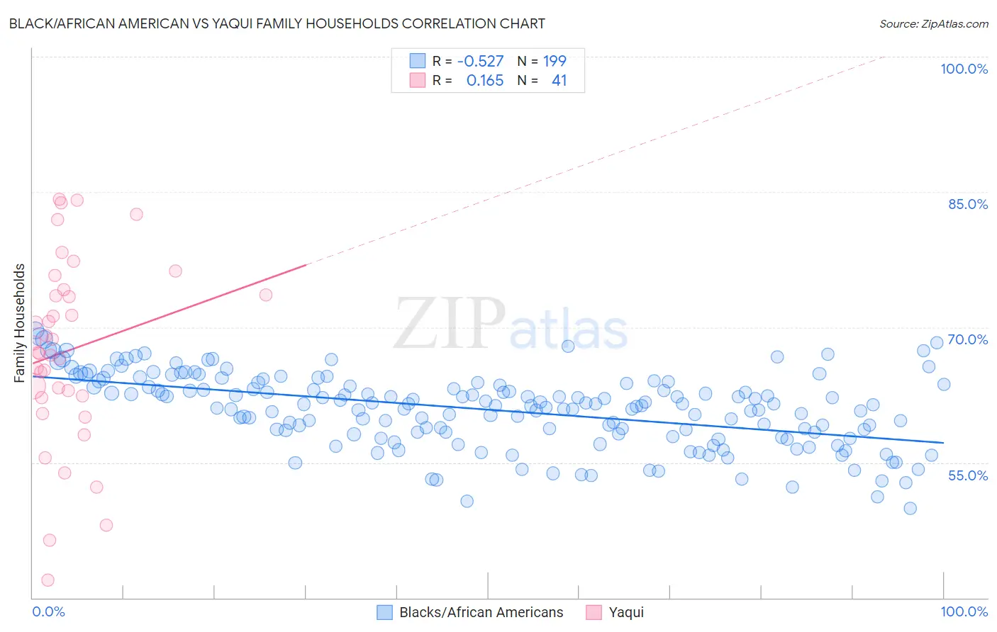 Black/African American vs Yaqui Family Households