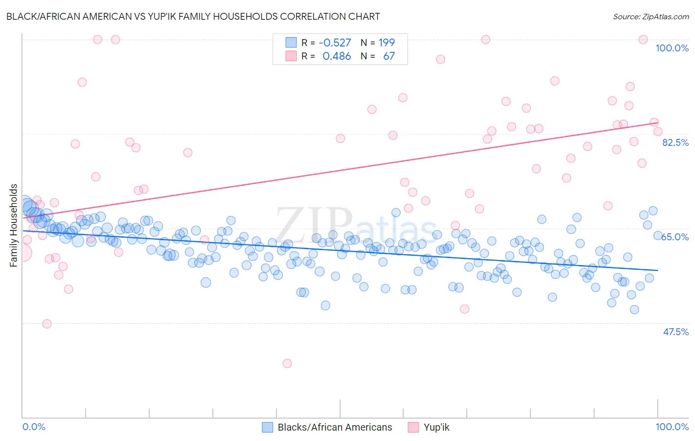 Black/African American vs Yup'ik Family Households