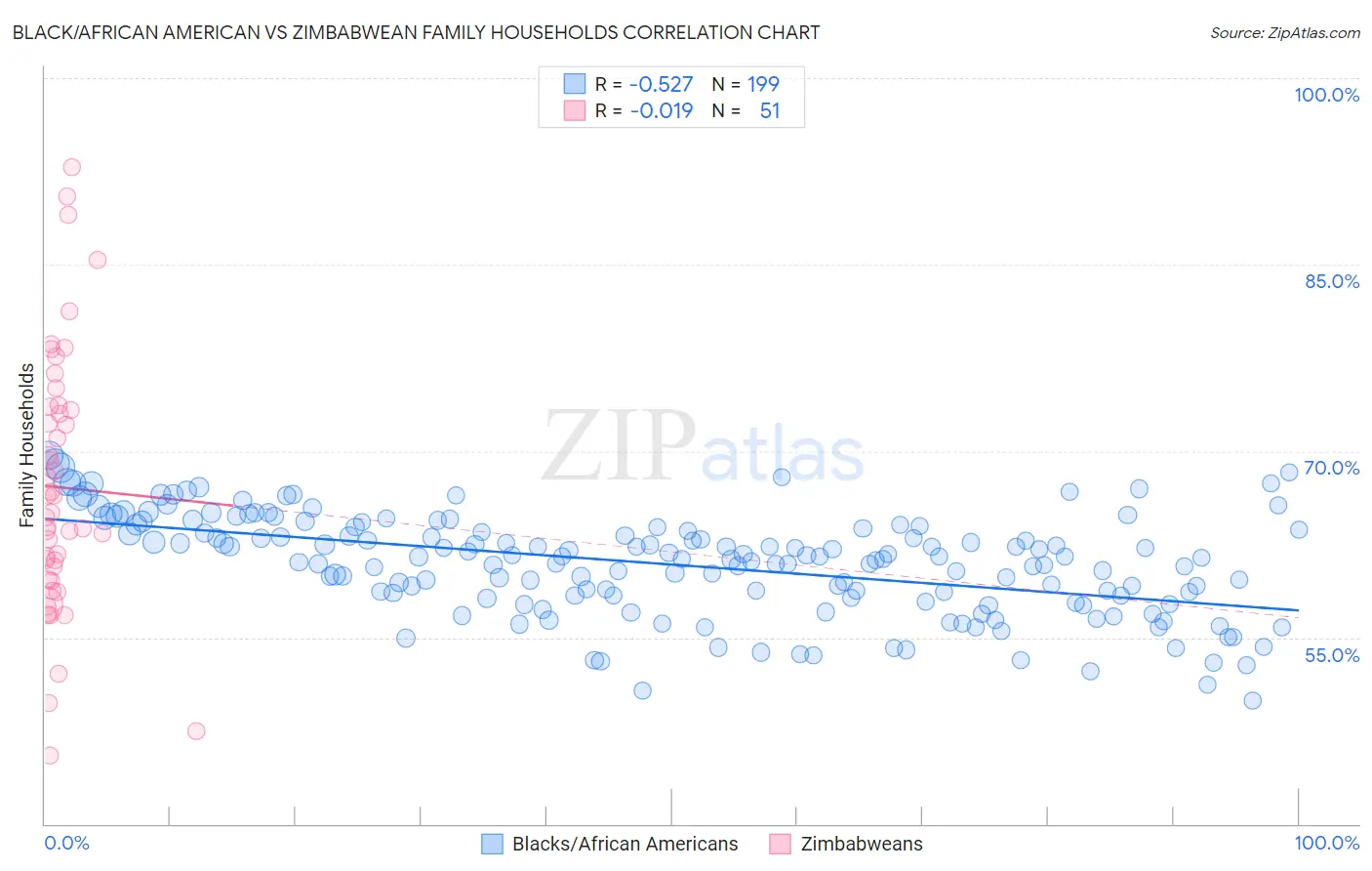 Black/African American vs Zimbabwean Family Households