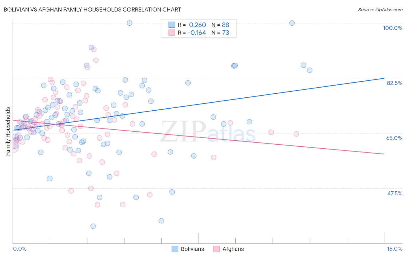 Bolivian vs Afghan Family Households