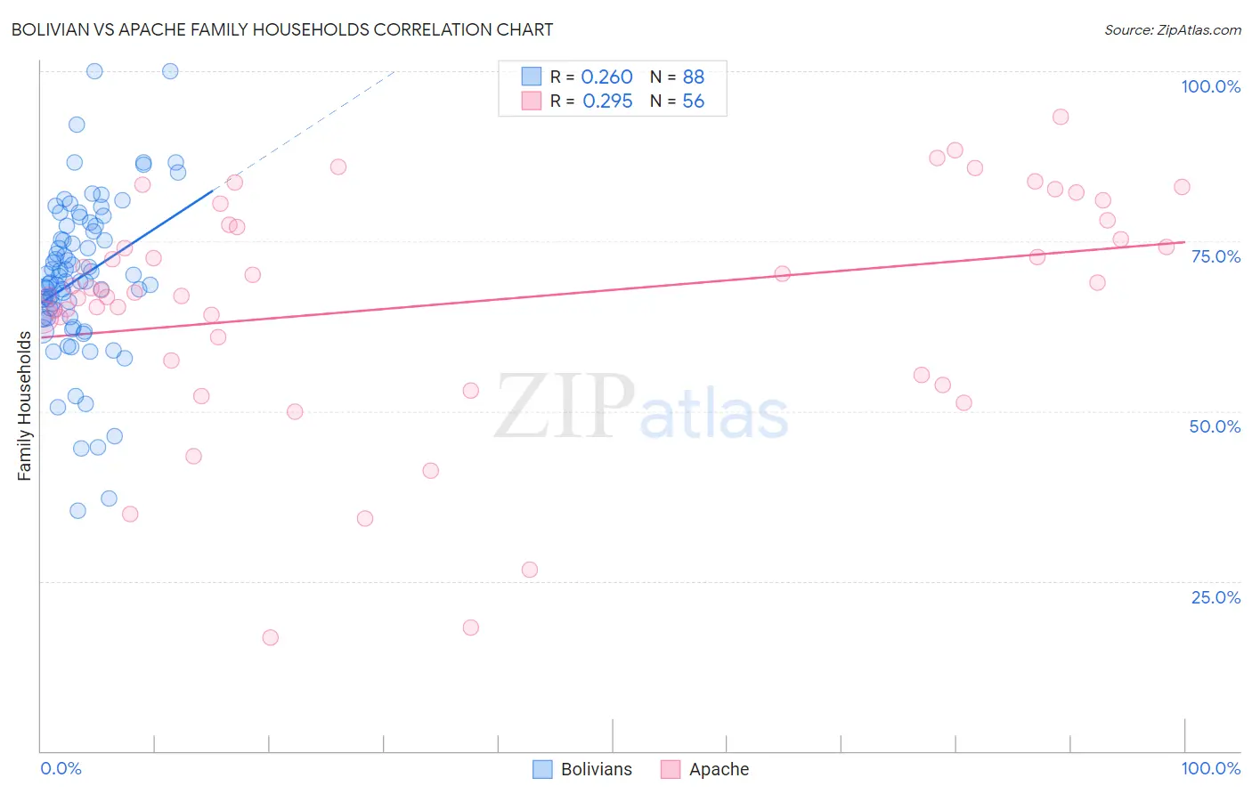 Bolivian vs Apache Family Households