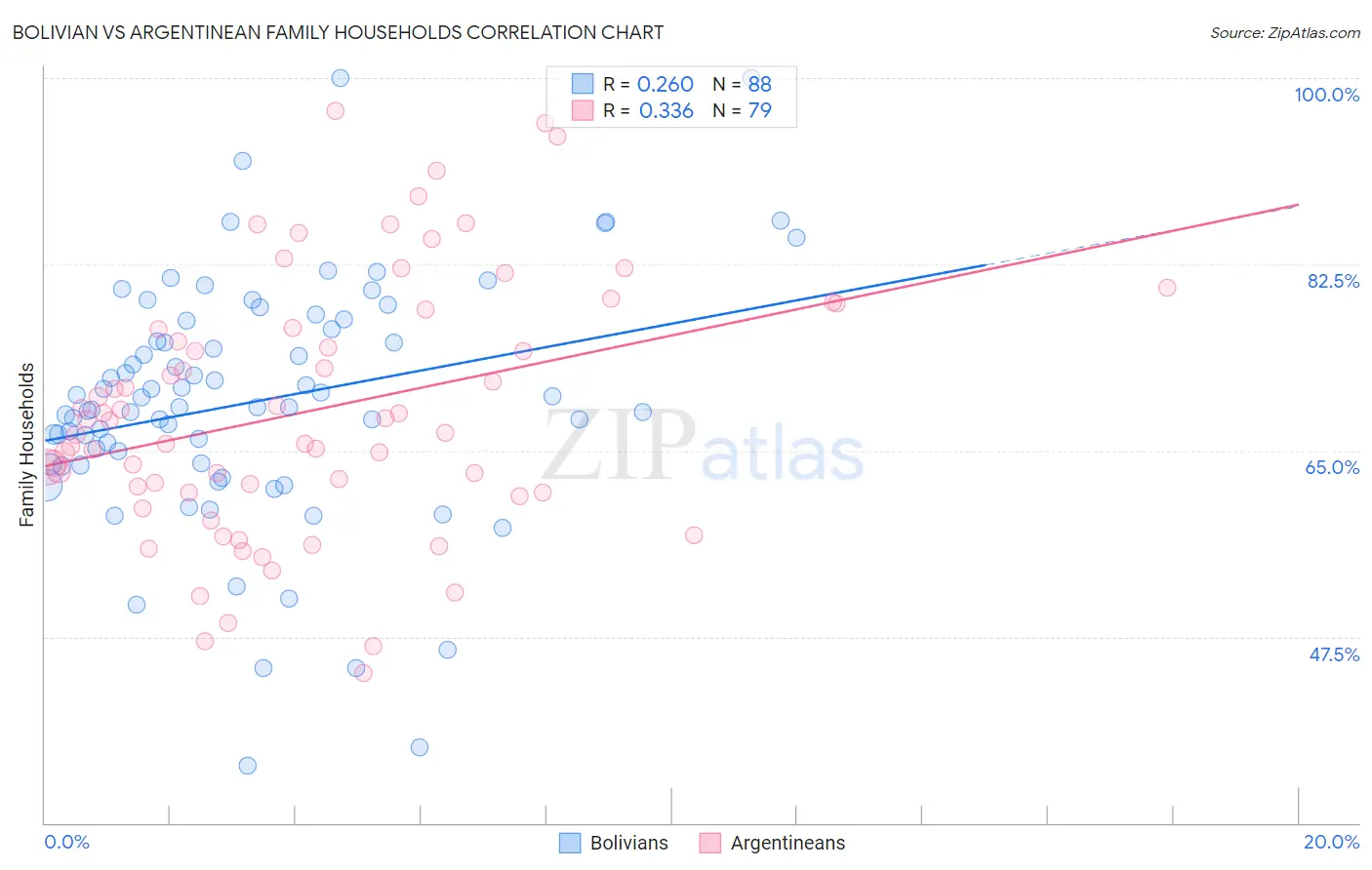 Bolivian vs Argentinean Family Households