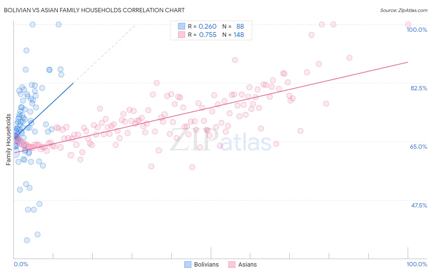Bolivian vs Asian Family Households