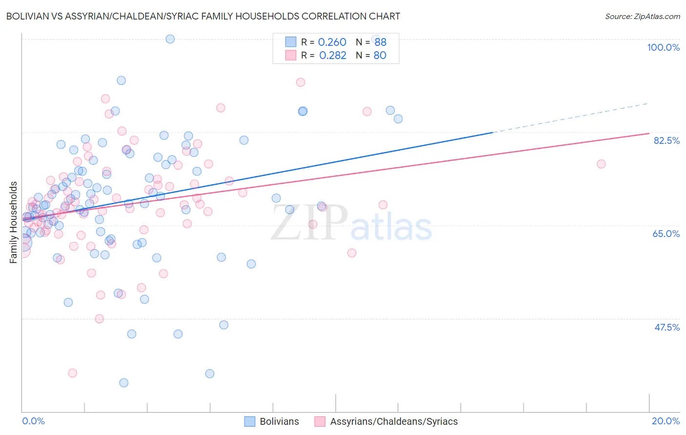 Bolivian vs Assyrian/Chaldean/Syriac Family Households