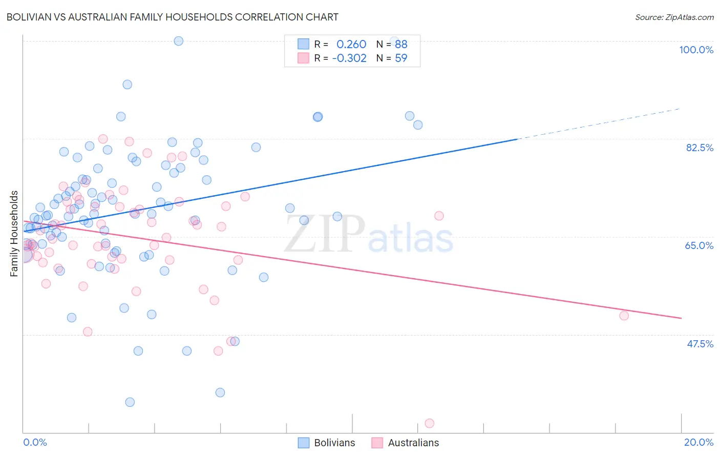 Bolivian vs Australian Family Households